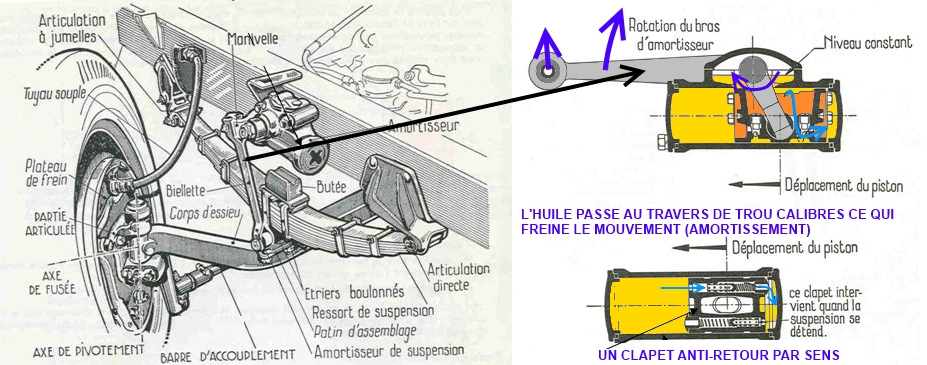 Guide complet sur les amortisseurs de suspension : Choix et entretien