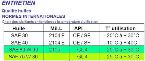 Tableau Equivalence Huile Moteur