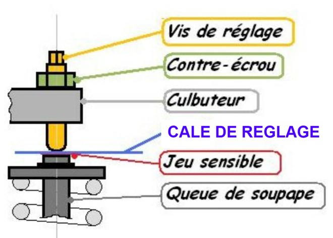 Reglage Du Jeu Aux Soupapes