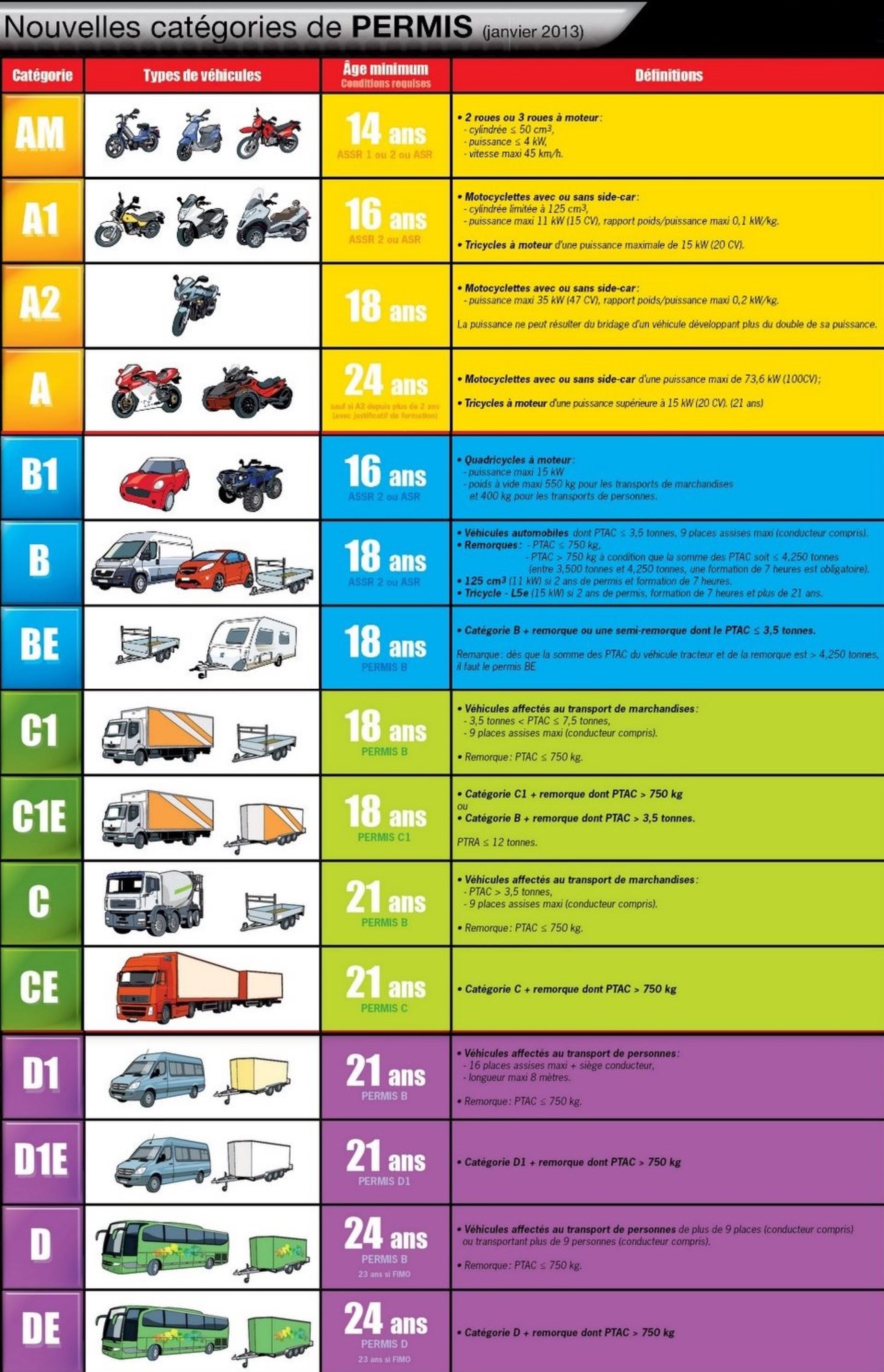 LES PERMIS DE CONDUIRE